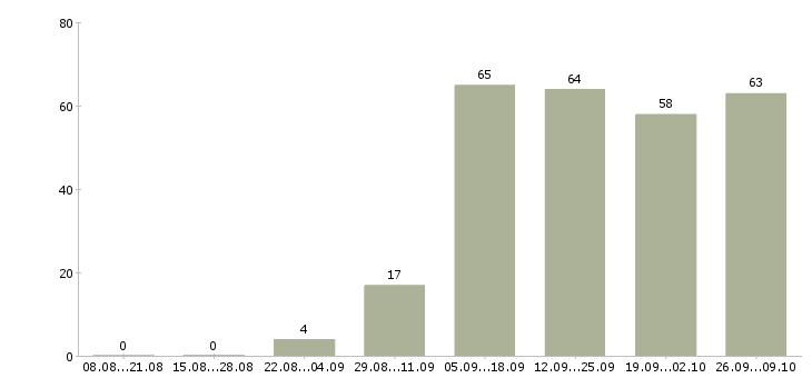 Работа с рекламой в Астрахани - Число вакансий в Астрахани по специальности с рекламой за 2 месяца