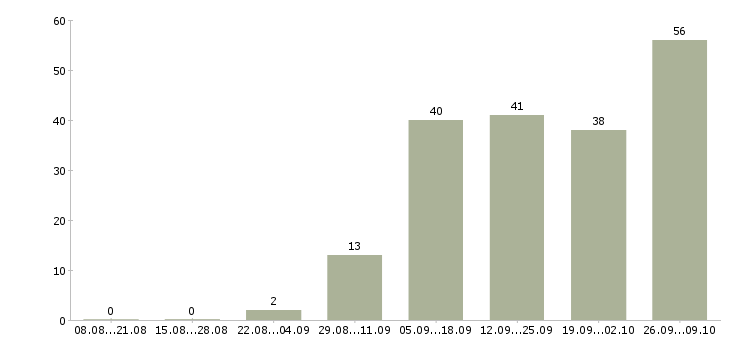 Работа работаем не выходя из дома в Белгороде - Число вакансий в Белгороде по специальности работаем не выходя из дома за 2 месяца