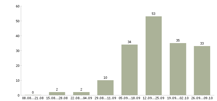 Работа оптовые продажи в Владивостоке - Число вакансий в Владивостоке по специальности оптовые продажи за 2 месяца