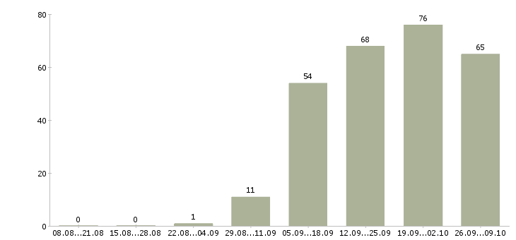 Работа технолог на производство в Волгограде - Число вакансий в Волгограде по специальности технолог на производство за 2 месяца