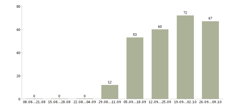 Работа грузчик оплата в Воронеже - Число вакансий в Воронеже по специальности грузчик оплата за 2 месяца