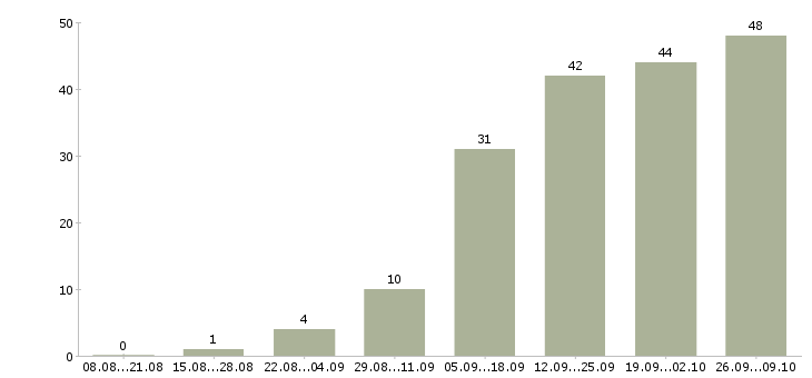 Работа программист с в Воронеже - Число вакансий в Воронеже по специальности программист с за 2 месяца