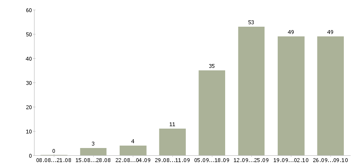 Работа женщины в Екатеринбурге - Число вакансий в Екатеринбурге по специальности женщины за 2 месяца