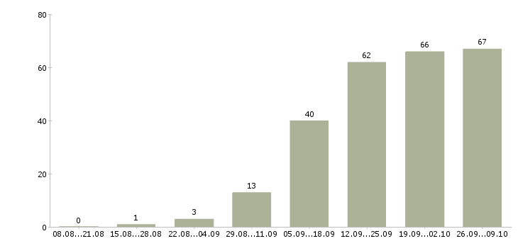 Работа региональный менеджер развития продаж в Екатеринбурге - Число вакансий в Екатеринбурге по специальности региональный менеджер развития продаж за 2 месяца