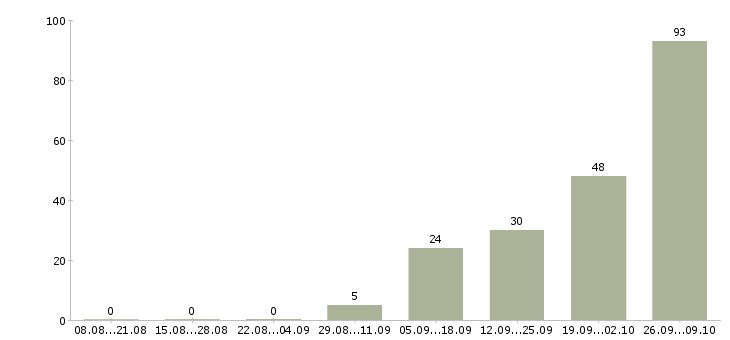 Работа заводы в Иваново - Число вакансий в Иваново по специальности заводы за 2 месяца