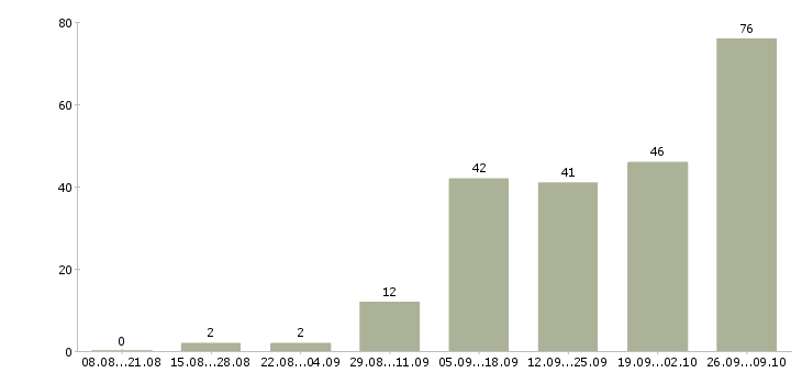 Работа рабочий на завод в Ижевске - Число вакансий в Ижевске по специальности рабочий на завод за 2 месяца
