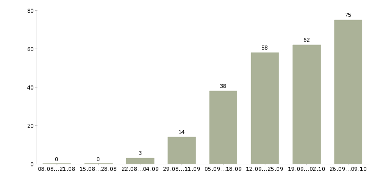 Работа рабочий по дому в Ижевске - Число вакансий в Ижевске по специальности рабочий по дому за 2 месяца