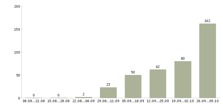 Работа токаря в Ижевске - Число вакансий в Ижевске по специальности токаря за 2 месяца