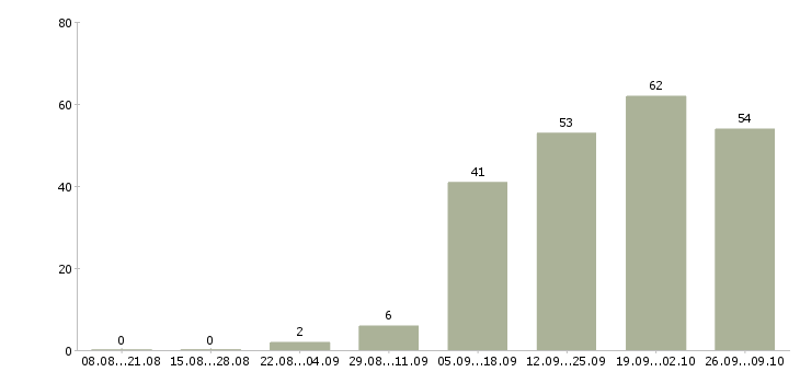 Работа менеджер смены в Иркутске - Число вакансий в Иркутске по специальности менеджер смены за 2 месяца