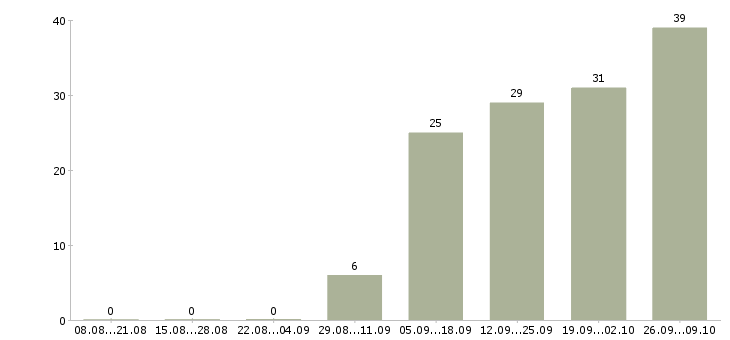 Работа продавец консультант в розничную сеть в Иркутске - Число вакансий в Иркутске по специальности продавец консультант в розничную сеть за 2 месяца