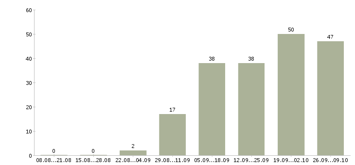 Работа кассиром с обучением в Казани - Число вакансий в Казани по специальности кассиром с обучением за 2 месяца