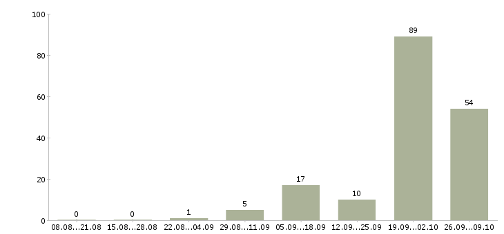 Работа зарабатываем дома удаленная работа в Калининграде - Число вакансий в Калининграде по специальности зарабатываем дома удаленная работа за 2 месяца