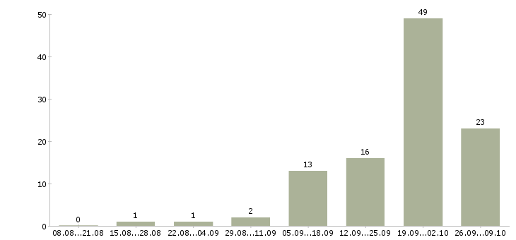 Работа специалист по оформлению договоров в Калининграде - Число вакансий в Калининграде по специальности специалист по оформлению договоров за 2 месяца