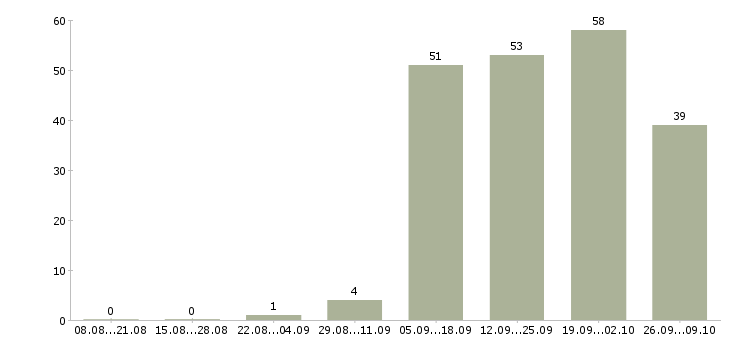 Работа техническая поддержка в Калининграде - Число вакансий в Калининграде по специальности техническая поддержка за 2 месяца