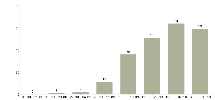 Работа менеджер по развитию клиентов в Калуге - Число вакансий в Калуге по специальности менеджер по развитию клиентов за 2 месяца