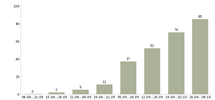 Работа для активных на дому в Кемерово - Число вакансий в Кемерово по специальности для активных на дому за 2 месяца