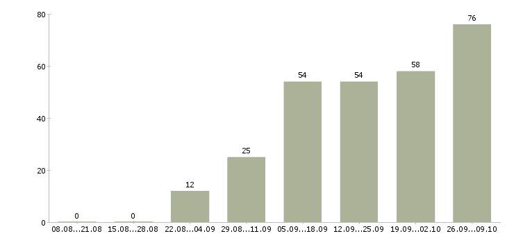 Работа администратор магазина в Краснодаре - Число вакансий в Краснодаре по специальности администратор магазина за 2 месяца