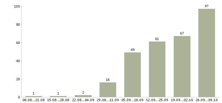 Работа в интернет без вложений в Краснодаре - Число вакансий в Краснодаре по специальности в интернет без вложений за 2 месяца