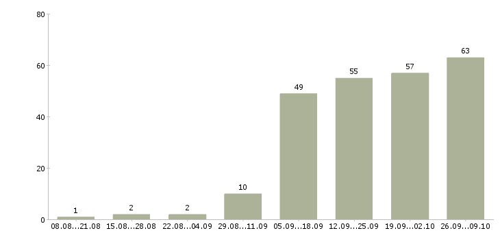 Работа на дому для всех в Краснодаре - Число вакансий в Краснодаре по специальности на дому для всех за 2 месяца