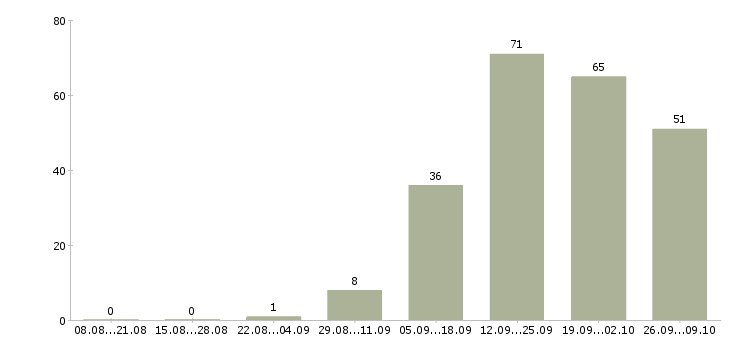 Работа специалист по продаже новых услуг в Краснодаре - Число вакансий в Краснодаре по специальности специалист по продаже новых услуг за 2 месяца