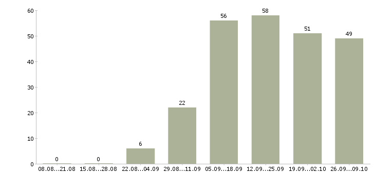 Работа руководитель корпоративных продаж в Красноярске - Число вакансий в Красноярске по специальности руководитель корпоративных продаж за 2 месяца