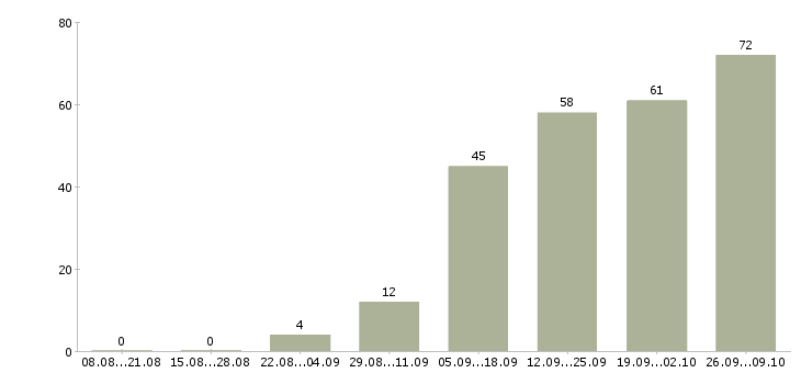 Работа предоставляется в интернете в Кургане - Число вакансий в Кургане по специальности предоставляется в интернете за 2 месяца