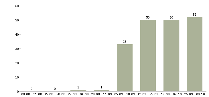 Работа руководитель по активным продажам в Курске - Число вакансий в Курске по специальности руководитель по активным продажам за 2 месяца