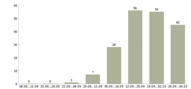 Работа менеджер по продажам на территории в Липецке - Число вакансий в Липецке по специальности менеджер по продажам на территории за 2 месяца