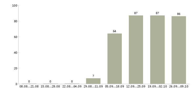 Работа бухгалтер заработной платы в Махачкале - Число вакансий в Махачкале по специальности бухгалтер заработной платы за 2 месяца