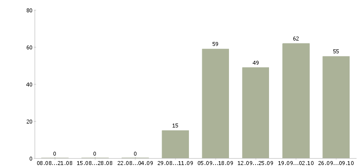 Работа агент по аренде элитной недвижимости в Москве - Число вакансий в Москве по специальности агент по аренде элитной недвижимости за 2 месяца