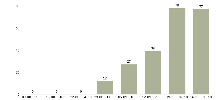 Работа вечерний кассир в Москве - Число вакансий в Москве по специальности вечерний кассир за 2 месяца