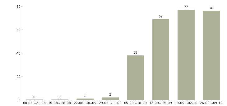 Работа врач клинической лабораторной диагностики в Москве - Число вакансий в Москве по специальности врач клинической лабораторной диагностики за 2 месяца