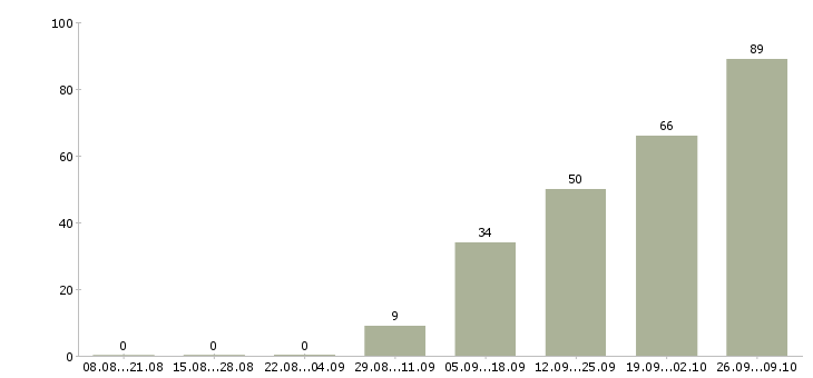 Работа менеджер по бронированию гостиниц в Москве - Число вакансий в Москве по специальности менеджер по бронированию гостиниц за 2 месяца