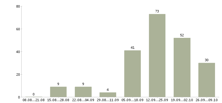 Работа менеджер по кредитованию в салон в Москве - Число вакансий в Москве по специальности менеджер по кредитованию в салон за 2 месяца