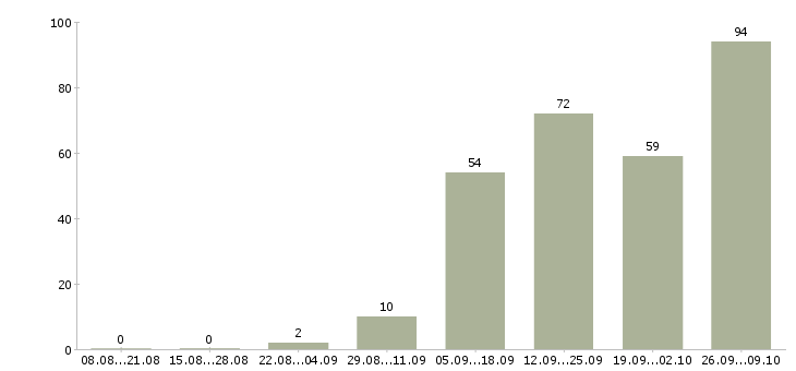 Работа мойщик посуды в Москве - Число вакансий в Москве по специальности мойщик посуды за 2 месяца
