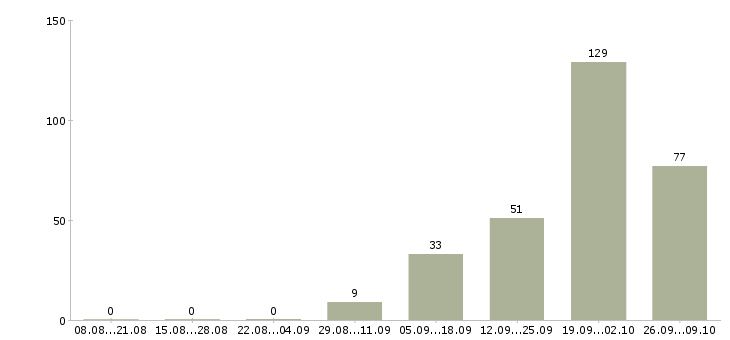 Работа сотрудник с опытом работы охранника в Москве - Число вакансий в Москве по специальности сотрудник с опытом работы охранника за 2 месяца