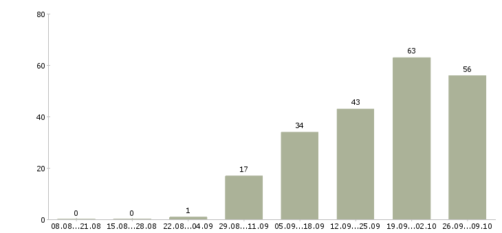 Работа специалист по социальным медиа в Москве - Число вакансий в Москве по специальности специалист по социальным медиа за 2 месяца