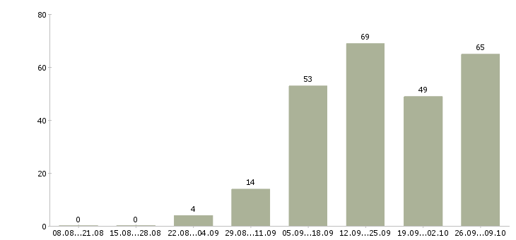 Работа дома для активных людей в Новосибирске - Число вакансий в Новосибирске по специальности дома для активных людей за 2 месяца