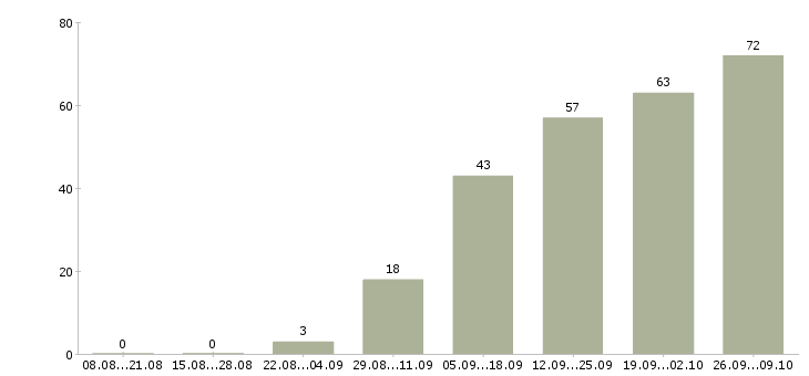 Работа менеджер активных оптовых продаж в Новосибирске - Число вакансий в Новосибирске по специальности менеджер активных оптовых продаж за 2 месяца