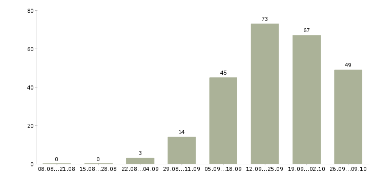 Работа приглашаю в международную компанию в Новосибирске - Число вакансий в Новосибирске по специальности приглашаю в международную компанию за 2 месяца