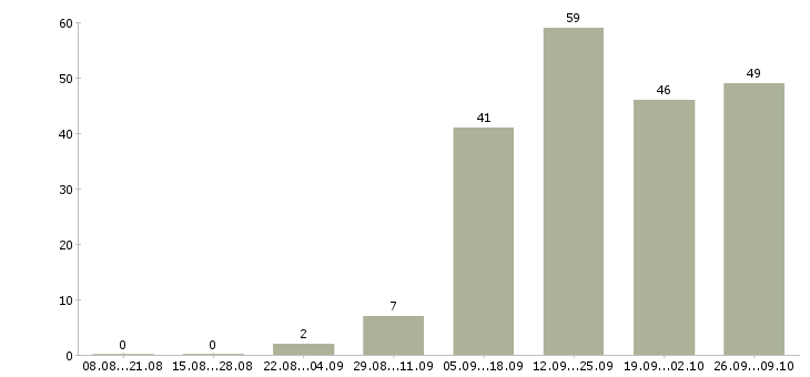Работа клиент менеджер в Одинцово - Число вакансий в Одинцово по специальности клиент менеджер за 2 месяца