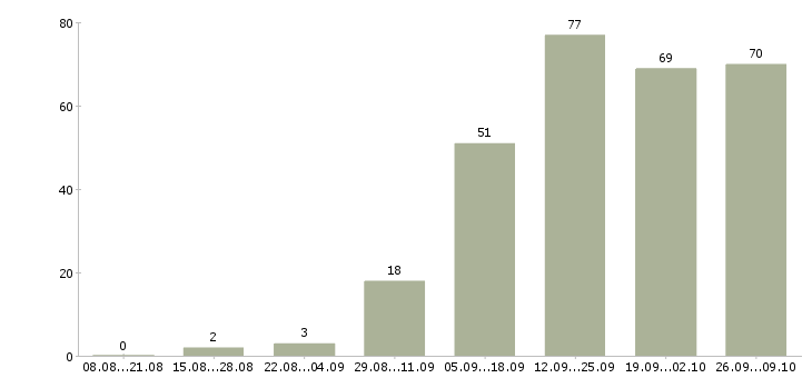 Работа в сети подработка в Пензе - Число вакансий в Пензе по специальности в сети подработка за 2 месяца