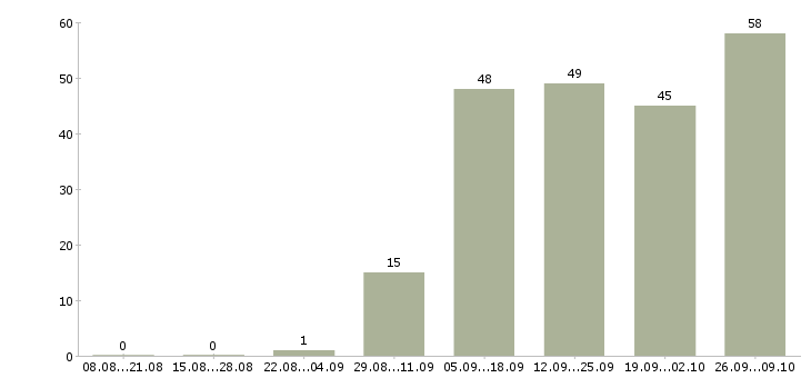 Работа директор по развитию в Перми - Число вакансий в Перми по специальности директор по развитию за 2 месяца