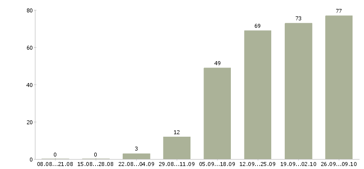 Работа руководитель отдела обучения в Перми - Число вакансий в Перми по специальности руководитель отдела обучения за 2 месяца
