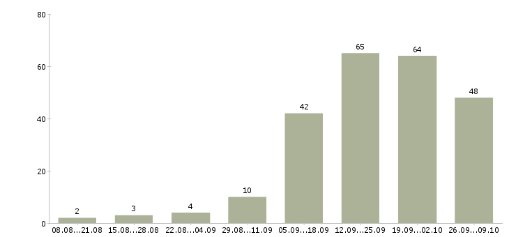 Работа слесари в Перми - Число вакансий в Перми по специальности слесари за 2 месяца