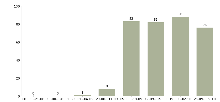 Работа зарабатываем дома в Пскове - Число вакансий в Пскове по специальности зарабатываем дома за 2 месяца