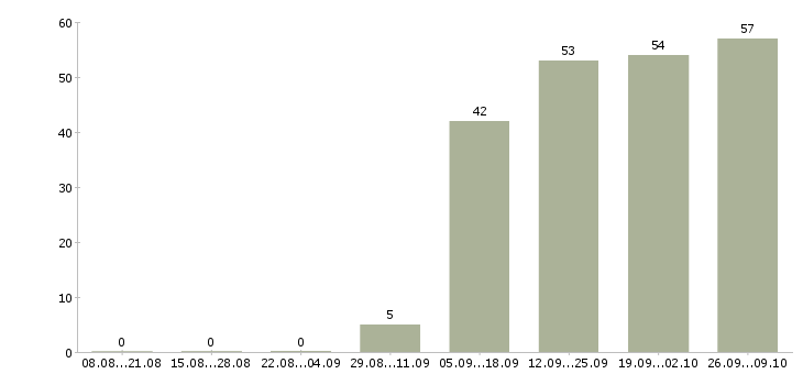 Работа оператор пк в отдел продаж в Пскове - Число вакансий в Пскове по специальности оператор пк в отдел продаж за 2 месяца