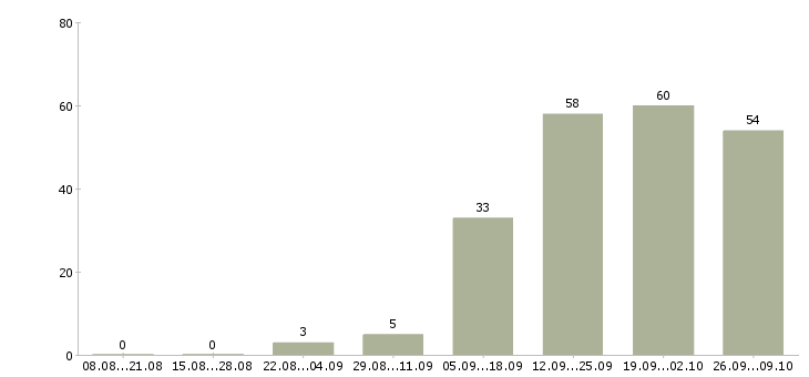 Работа менеджер на работу на пк в Пятигорске - Число вакансий в Пятигорске по специальности менеджер на работу на пк за 2 месяца