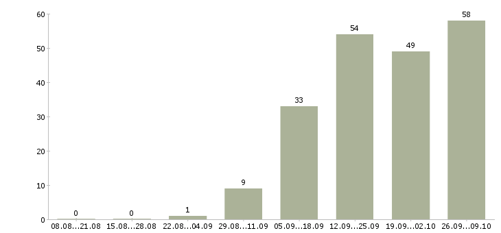Работа на дому через интернет в Самаре - Число вакансий в Самаре по специальности на дому через интернет за 2 месяца
