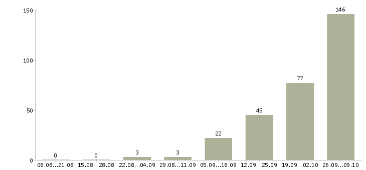 Работа фасовка в Саратове - Число вакансий в Саратове по специальности фасовка за 2 месяца